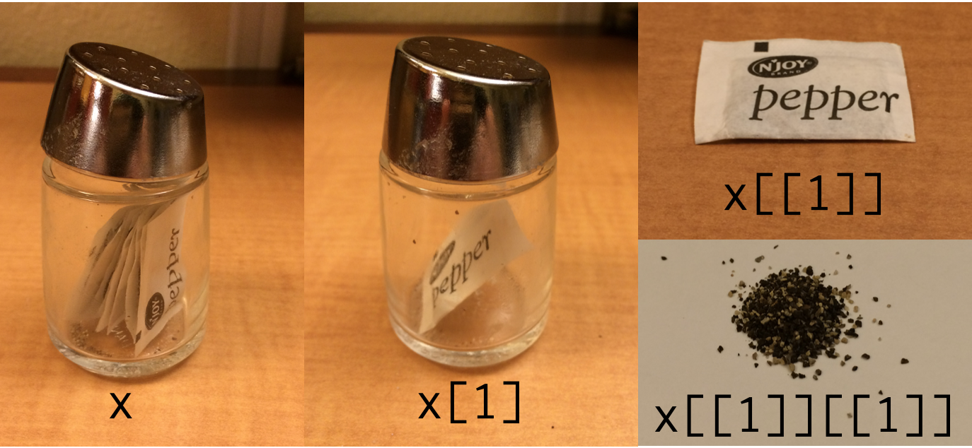 Pepper packets inside shaker metaphor for list indexing in R